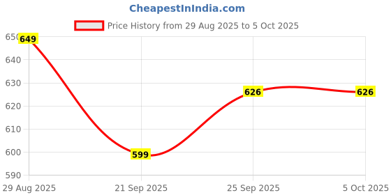 myntra.com LULU & SKY Textured PU Structured Handheld Bag With Fringed lulu & sky Price History Graph from 29 Aug 2025 to 4 Oct 2025