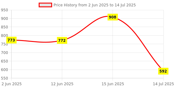 myntra.com LULU & SKY Textured PU Structured Handheld Bag with Quilted lulu & sky Price History Graph from 2 Jun 2025 to 14 Jul 2025