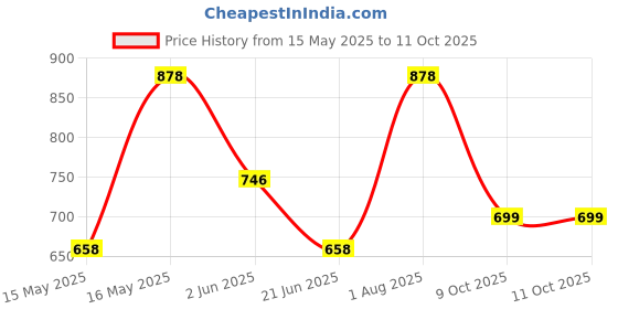 myntra.com LULU & SKY Textured PU Structured Handheld Bag with Quilted lulu & sky Price History Graph from 15 May 2025 to 9 Oct 2025