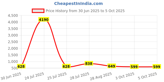 myntra.com LULU & SKY Textured PU Structured Handheld Bag with Quilted lulu & sky Price History Graph from 30 Jun 2025 to 4 Oct 2025