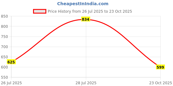 myntra.com LULU & SKY Textured PU Structured Handheld Bag With Quilted lulu & sky Price History Graph from 26 Jul 2025 to 23 Oct 2025