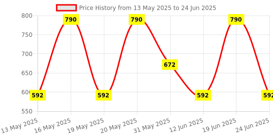 myntra.com LULU & SKY Textured PU Structured Handheld Bag with Tasselled lulu & sky Price History Graph from 13 May 2025 to 24 Jun 2025
