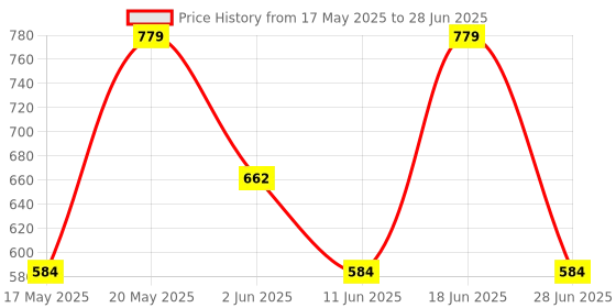 myntra.com LULU & SKY Textured PU Structured Hobo Bag lulu & sky Price History Graph from 17 May 2025 to 28 Jun 2025