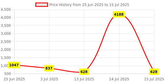 myntra.com LULU & SKY Textured PU Structured Hobo Bag With Tasselled lulu & sky Price History Graph from 25 Jun 2025 to 15 Jul 2025