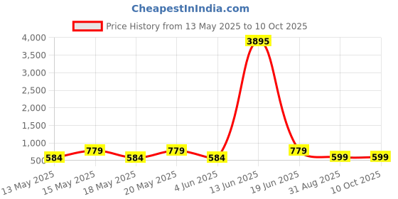 myntra.com LULU & SKY Textured PU Structured Satchel with Cut Work lulu & sky Price History Graph from 13 May 2025 to 10 Oct 2025