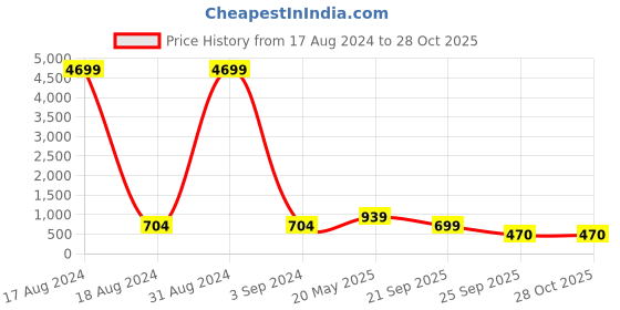 myntra.com LULU & SKY Textured PU Structured Shoulder Bag lulu & sky Price History Graph from 17 Aug 2024 to 26 Oct 2025