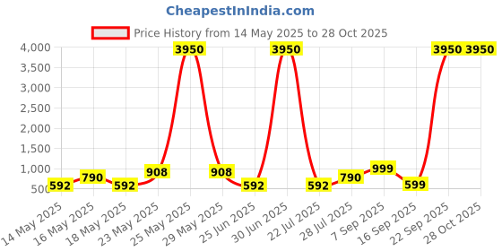 myntra.com LULU & SKY Textured PU Structured Shoulder Bag lulu & sky Price History Graph from 14 May 2025 to 27 Oct 2025