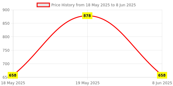 myntra.com LULU & SKY Textured PU Structured Shoulder Bag with Tasselled lulu & sky Price History Graph from 18 May 2025 to 8 Jun 2025