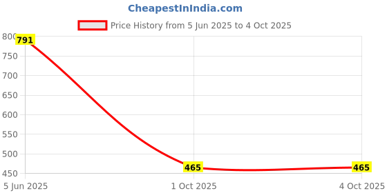 myntra.com LULU & SKY Textured PU Structured Sling Bag lulu & sky Price History Graph from 5 Jun 2025 to 4 Oct 2025