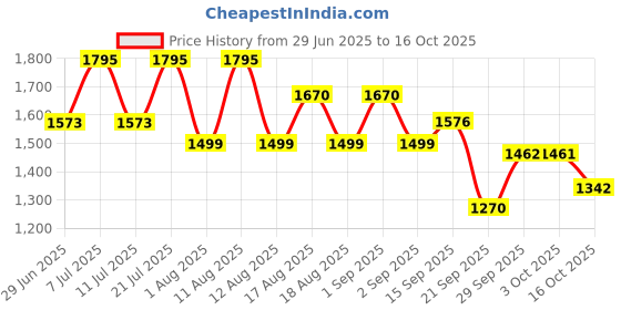 myntra.com LULU & SKY Textured Round Neck Bodysuit lulu & sky Price History Graph from 29 Jun 2025 to 16 Oct 2025