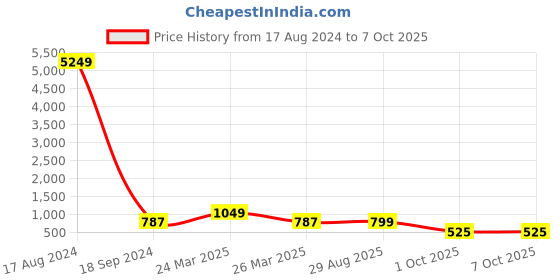 myntra.com LULU & SKY Textured Shopper Handheld Bag lulu & sky Price History Graph from 17 Aug 2024 to 7 Oct 2025