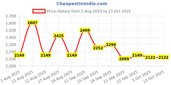 myntra.com LULU & SKY Textured Shoulder Straps Bodysuit With Shorts lulu & sky Price History Graph from 2 Aug 2025 to 13 Oct 2025