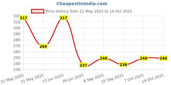 myntra.com LULU & SKY Textured Stainless Steel Open Finger Ring lulu & sky Price History Graph from 21 May 2025 to 13 Oct 2025