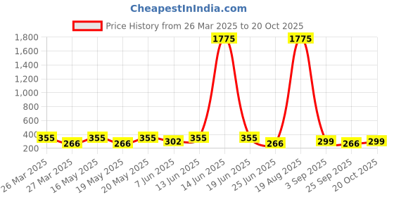 myntra.com LULU & SKY Textured Stainless Steel Open Ring lulu & sky Price History Graph from 26 Mar 2025 to 20 Oct 2025