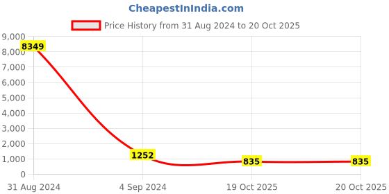 myntra.com LULU & SKY Textured Structured Handheld Bag lulu & sky Price History Graph from 31 Aug 2024 to 20 Oct 2025
