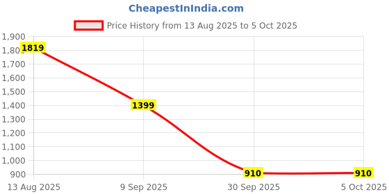 myntra.com LULU & SKY Textured Structured Handheld Bag lulu & sky Price History Graph from 13 Aug 2025 to 5 Oct 2025
