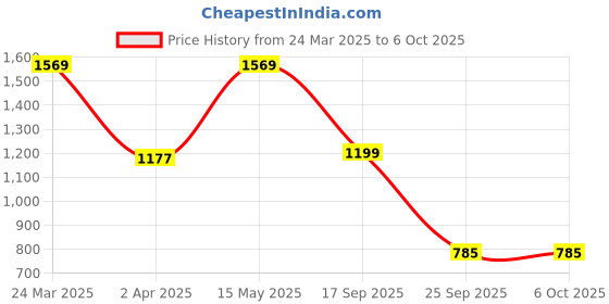 myntra.com LULU & SKY Textured Structured Handheld Bag lulu & sky Price History Graph from 24 Mar 2025 to 5 Oct 2025