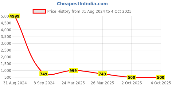 myntra.com LULU & SKY Textured Structured Handheld Bag lulu & sky Price History Graph from 31 Aug 2024 to 4 Oct 2025