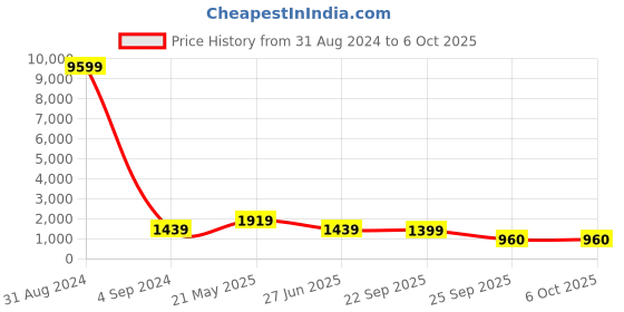 myntra.com LULU & SKY Textured Structured Handheld Bag lulu & sky Price History Graph from 31 Aug 2024 to 4 Oct 2025