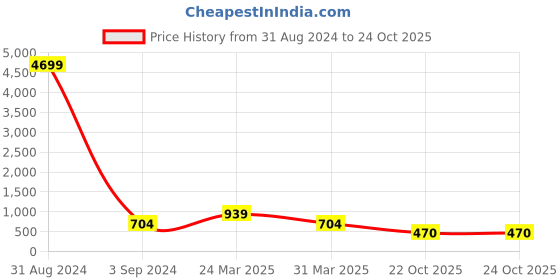 myntra.com LULU & SKY Textured Structured Handheld Bag lulu & sky Price History Graph from 31 Aug 2024 to 23 Oct 2025