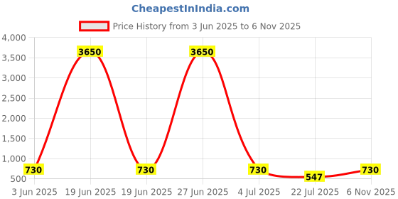 myntra.com LULU & SKY Textured Structured Handheld Bag lulu & sky Price History Graph from 3 Jun 2025 to 6 Nov 2025