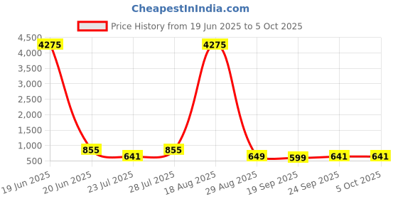 myntra.com LULU & SKY Textured Structured Handheld Bag lulu & sky Price History Graph from 19 Jun 2025 to 4 Oct 2025