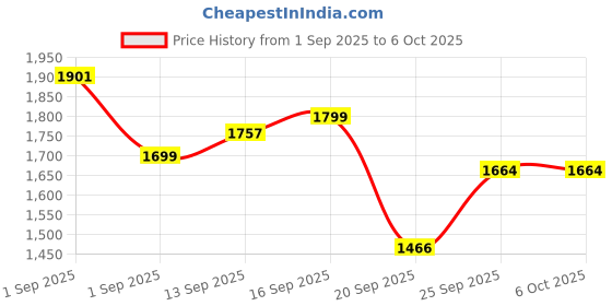 myntra.com LULU & SKY Textured Structured Handheld Bag lulu & sky Price History Graph from 1 Sep 2025 to 5 Oct 2025