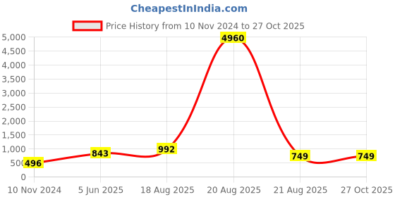 myntra.com LULU & SKY Textured Structured Handheld Bag with Quilted lulu & sky Price History Graph from 10 Nov 2024 to 27 Oct 2025