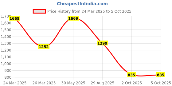 myntra.com LULU & SKY Textured Structured Handheld Bag With Scarf lulu & sky Price History Graph from 24 Mar 2025 to 4 Oct 2025