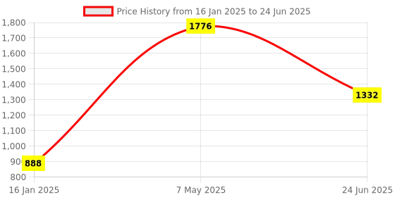 myntra.com LULU & SKY Textured Structured Handheld Bag with Tasselled lulu & sky Price History Graph from 16 Jan 2025 to 24 Jun 2025