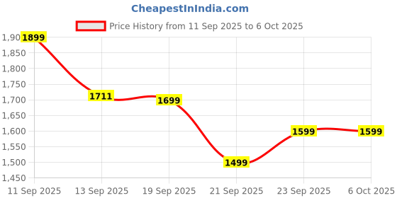 myntra.com LULU & SKY Textured Structured Hobo Bag lulu & sky Price History Graph from 11 Sep 2025 to 5 Oct 2025