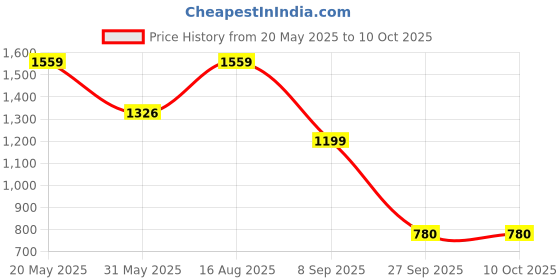 myntra.com LULU & SKY Textured Structured Satchel Bag lulu & sky Price History Graph from 20 May 2025 to 10 Oct 2025