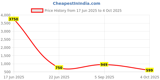 myntra.com LULU & SKY Textured Structured Shoulder Bag lulu & sky Price History Graph from 17 Jun 2025 to 4 Oct 2025