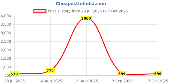myntra.com LULU & SKY Textured Structured Shoulder Bag lulu & sky Price History Graph from 23 Jul 2025 to 7 Oct 2025