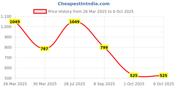 myntra.com LULU & SKY Textured Structured Sling Bag lulu & sky Price History Graph from 26 Mar 2025 to 6 Oct 2025
