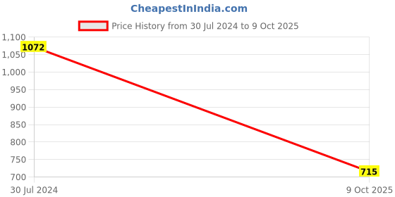 myntra.com LULU & SKY Textured Structured Sling Bag lulu & sky Price History Graph from 30 Jul 2024 to 9 Oct 2025