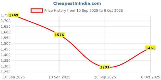myntra.com LULU & SKY Textured Structured Sling Bag lulu & sky Price History Graph from 10 Sep 2025 to 6 Oct 2025