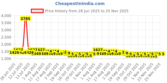 myntra.com LULU & SKY Textured Swim Bikini Set lulu & sky Price History Graph from 28 Jun 2025 to 25 Nov 2025