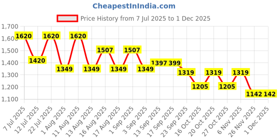 myntra.com LULU & SKY Textured Swim Bikini Set lulu & sky Price History Graph from 7 Jul 2025 to 29 Nov 2025