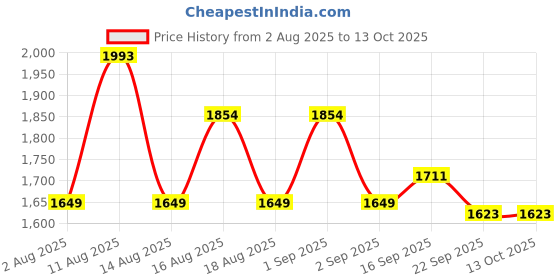 myntra.com LULU & SKY Textured Swim Bikini Set lulu & sky Price History Graph from 2 Aug 2025 to 13 Oct 2025