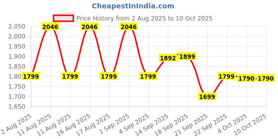 myntra.com LULU & SKY Textured Swim Bikini Set With Scrunchie lulu & sky Price History Graph from 2 Aug 2025 to 9 Oct 2025
