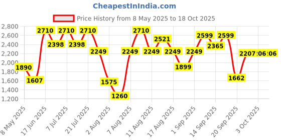 myntra.com LULU & SKY Textured Swim Cover Up Set lulu & sky Price History Graph from 8 May 2025 to 18 Oct 2025