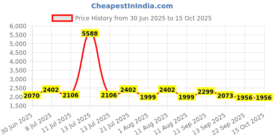 myntra.com LULU & SKY Textured Swimsuit With Cropped Shrug lulu & sky Price History Graph from 30 Jun 2025 to 14 Oct 2025