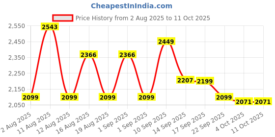 myntra.com LULU & SKY Textured Top & Skirts Co-Ord lulu & sky Price History Graph from 2 Aug 2025 to 10 Oct 2025