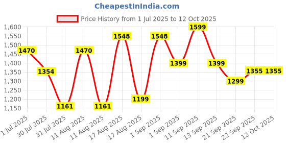 myntra.com LULU & SKY TexturedA-Line Maxi Skirt lulu & sky Price History Graph from 1 Jul 2025 to 11 Oct 2025