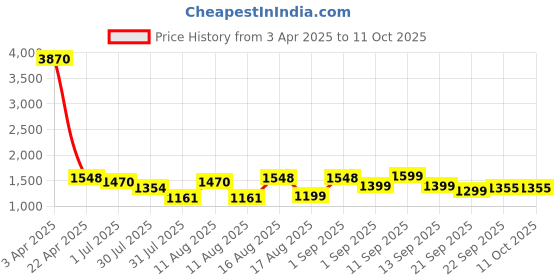 myntra.com LULU & SKY TexturedA-Line MaxiSkirt lulu & sky Price History Graph from 3 Apr 2025 to 11 Oct 2025