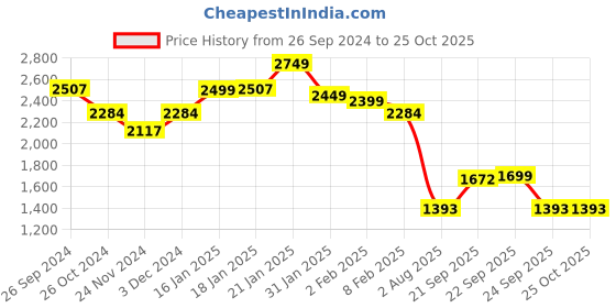 myntra.com LULU & SKY Thigh-Slit Activewear Midi Skirt lulu & sky Price History Graph from 26 Sep 2024 to 24 Oct 2025