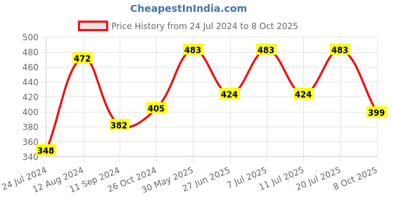 myntra.com LULU & SKY Thin-Strap Abstract Printed Cut-Out Bikini Briefs lulu & sky Price History Graph from 24 Jul 2024 to 8 Oct 2025