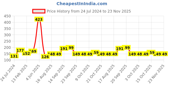 myntra.com LULU & SKY Thong Briefs KS-1610-PINK lulu & sky Price History Graph from 24 Jul 2024 to 23 Nov 2025