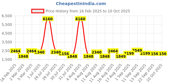 myntra.com LULU & SKY Tie and Dye Print Fit & Flare Dress lulu & sky Price History Graph from 16 Feb 2025 to 4 Oct 2025
